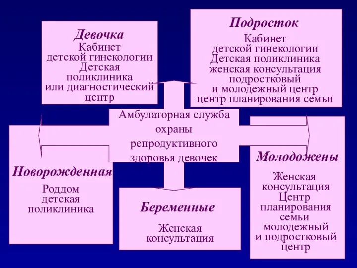 Роддом детская поликлиника Женская консультация Центр планирования семьи молодежный и подростковый центр Женская