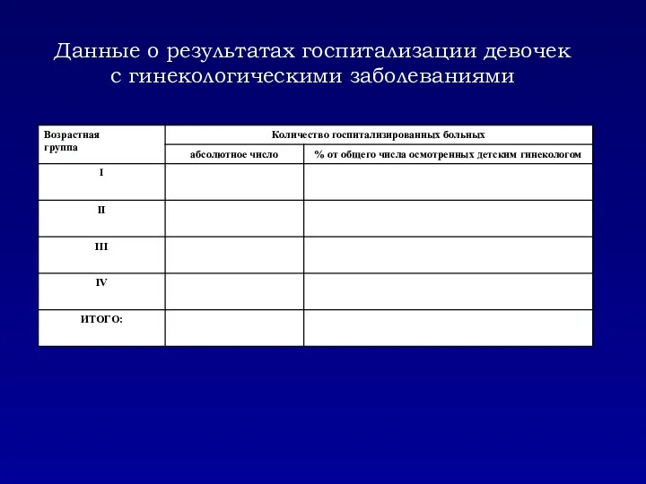 Данные о результатах госпитализации девочек с гинекологическими заболеваниями