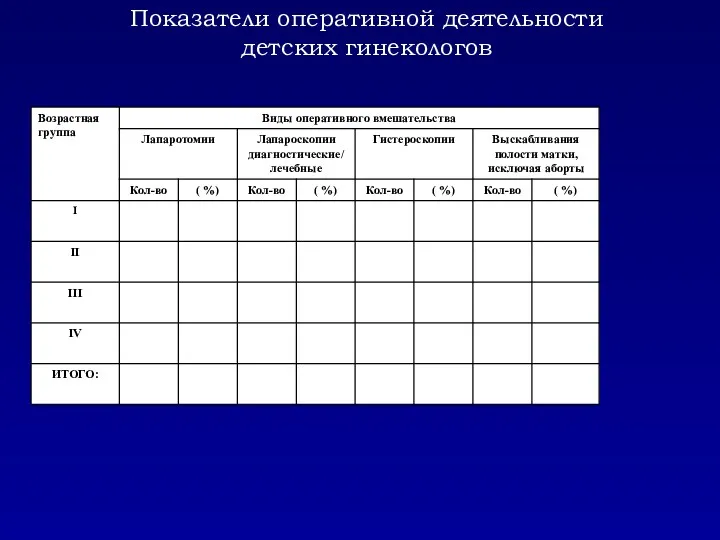 Показатели оперативной деятельности детских гинекологов