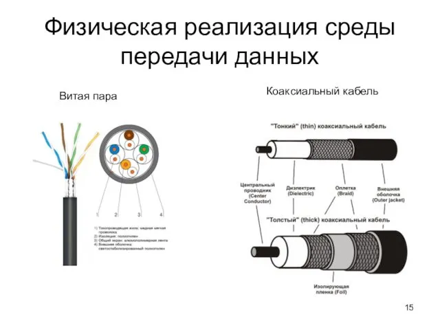 Физическая реализация среды передачи данных Витая пара Коаксиальный кабель