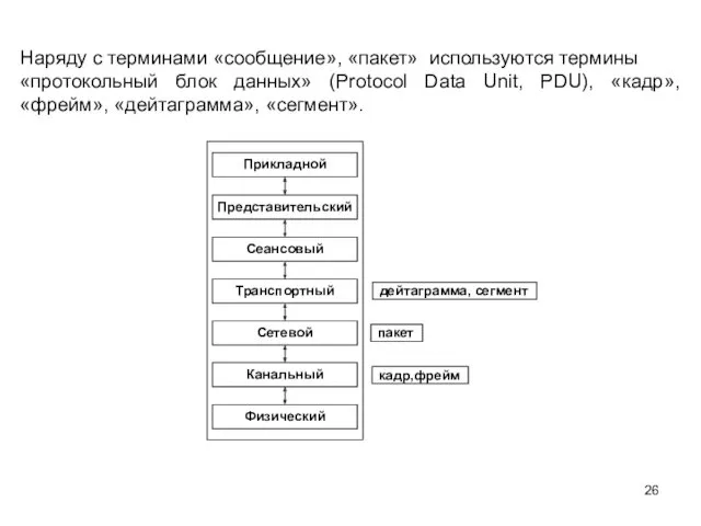Наряду с терминами «сообщение», «пакет» используются термины «протокольный блок данных»