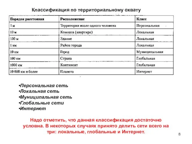 Классификация по территориальному охвату Персональная сеть Локальная сеть Муниципальная сеть Глобальные сети Интернет