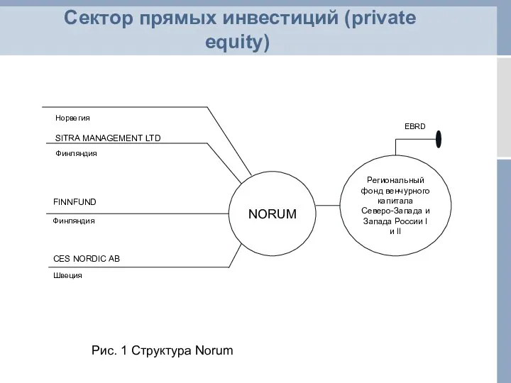 Сектор прямых инвестиций (private equity) Региональный фонд венчурного капитала Северо-Запада