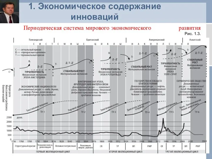 1. Экономическое содержание инноваций Периодическая система мирового экономического развития Рис. 1.3.