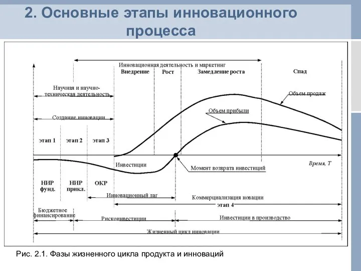 2. Основные этапы инновационного процесса Рис. 2.1. Фазы жизненного цикла продукта и инноваций