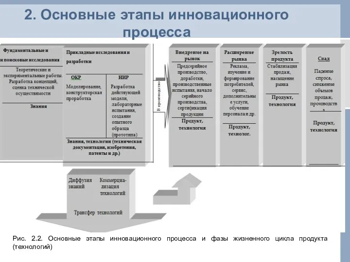 2. Основные этапы инновационного процесса Рис. 2.2. Основные этапы инновационного