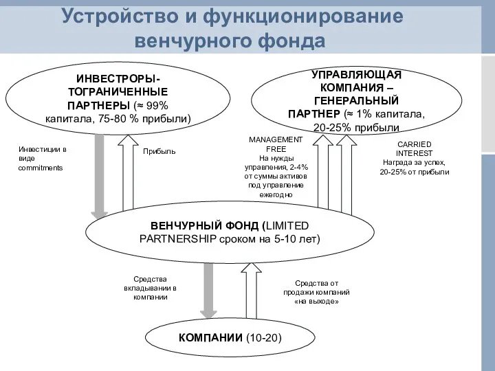 Устройство и функционирование венчурного фонда ИНВЕСТРОРЫ-ТОГРАНИЧЕННЫЕ ПАРТНЕРЫ (≈ 99% капитала,