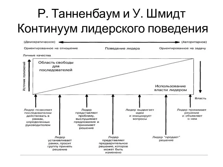 Р. Танненбаум и У. Шмидт Континуум лидерского поведения