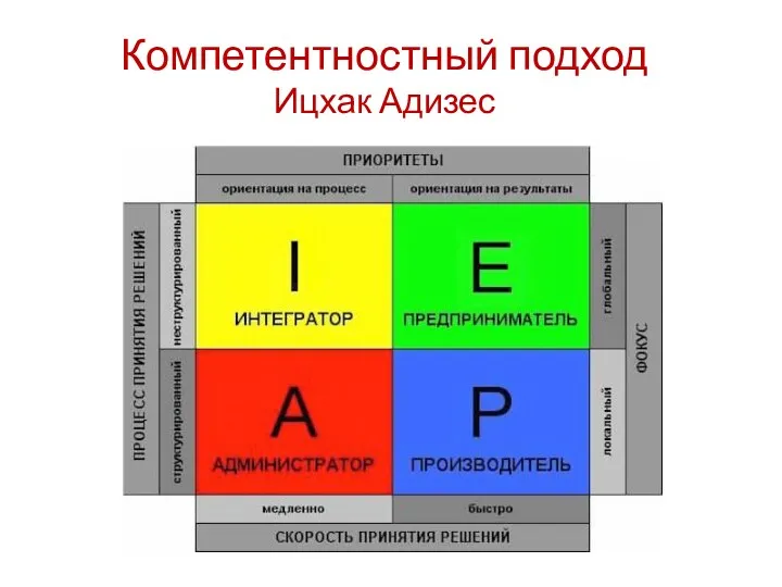 Компетентностный подход Ицхак Адизес