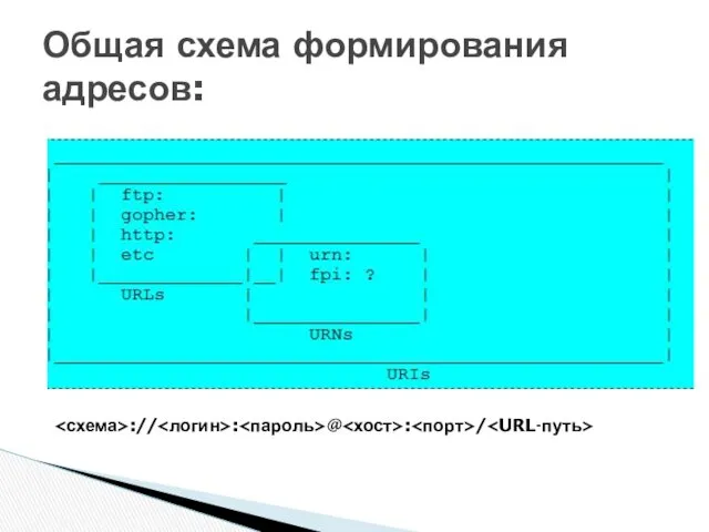 Общая схема формирования адресов: :// : @ : /