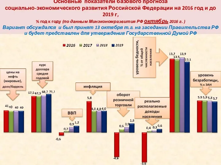 Основные показатели базового прогноза социально-экономического развития Российской Федерации на 2016 год и до