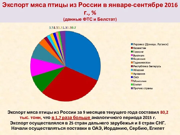 Экспорт мяса птицы из России в январе-сентябре 2016 г., % (данные ФТС и