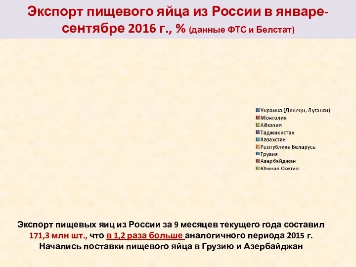 Экспорт пищевого яйца из России в январе-сентябре 2016 г., % (данные ФТС и