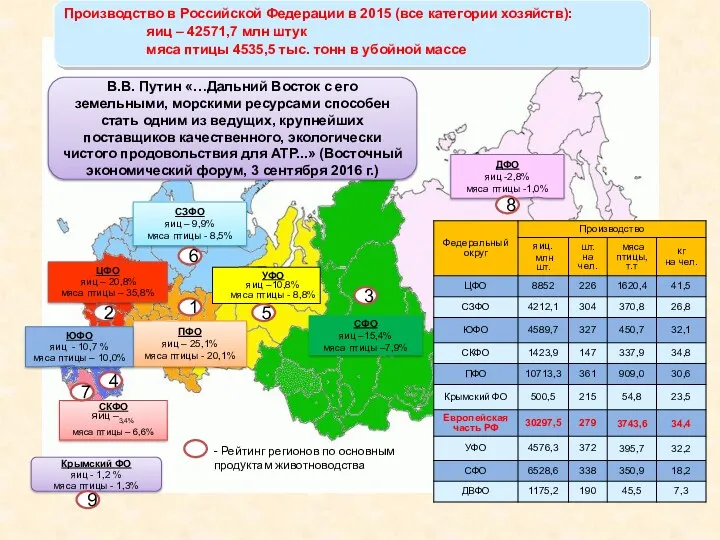 Производство в Российской Федерации в 2015 (все категории хозяйств): яиц – 42571,7 млн