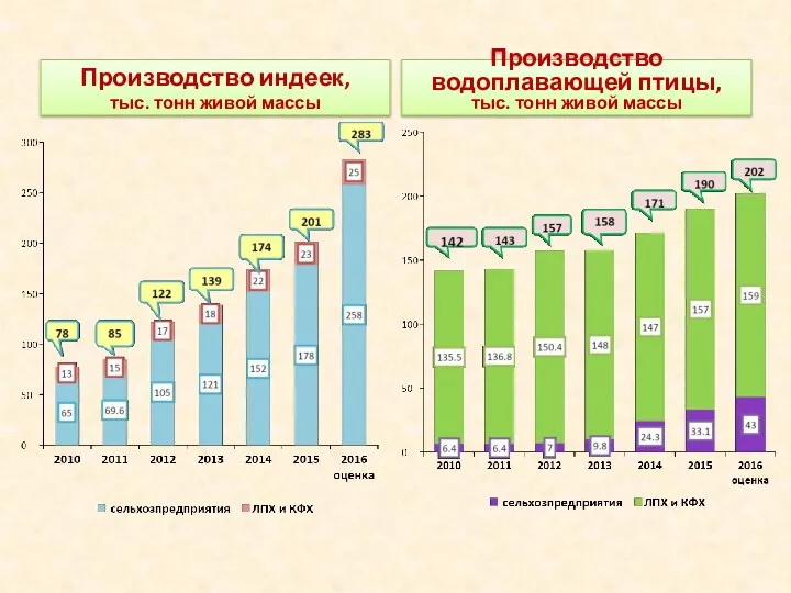 Производство индеек, тыс. тонн живой массы Производство водоплавающей птицы, тыс. тонн живой массы