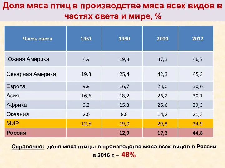 Доля мяса птиц в производстве мяса всех видов в частях света и мире,