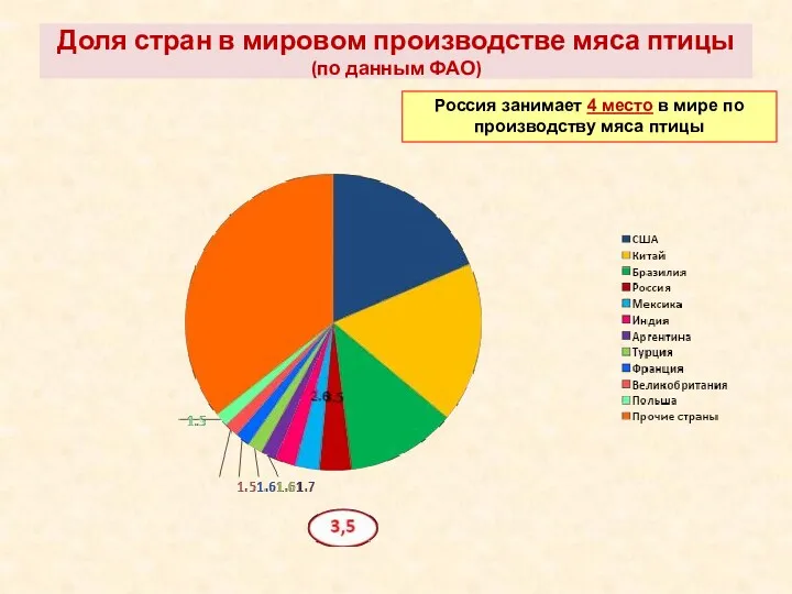 Доля стран в мировом производстве мяса птицы (по данным ФАО) Россия занимает 4