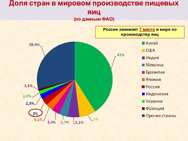 Доля стран в мировом производстве пищевых яиц (по данным ФАО) Россия занимает 7
