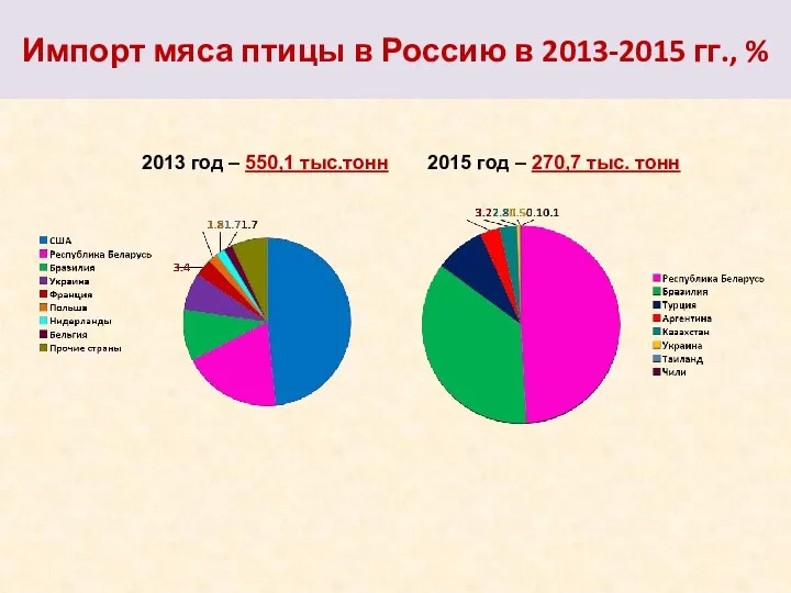 Импорт мяса птицы в Россию в 2013-2015 гг., % 2013 год – 550,1
