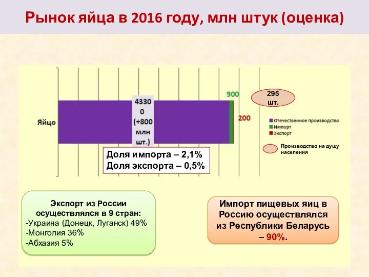 Рынок яйца в 2016 году, млн штук (оценка) Экспорт из России осуществлялся в