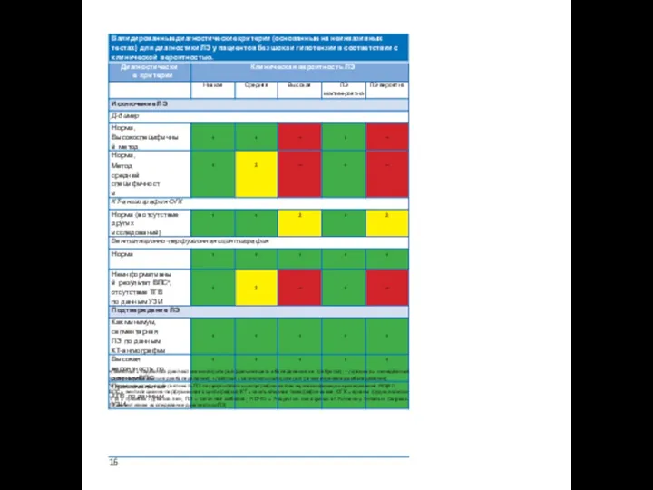 +/зеленый = надежный диагностический критерий (дальнейшего обследования не требуется); −/красный