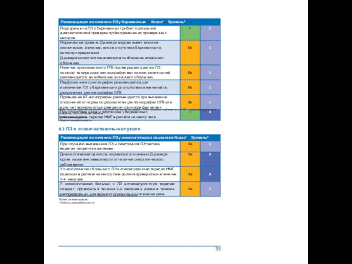 Рекомендации по лечению ЛЭ у беременных Классa Уровеньb ОГК =