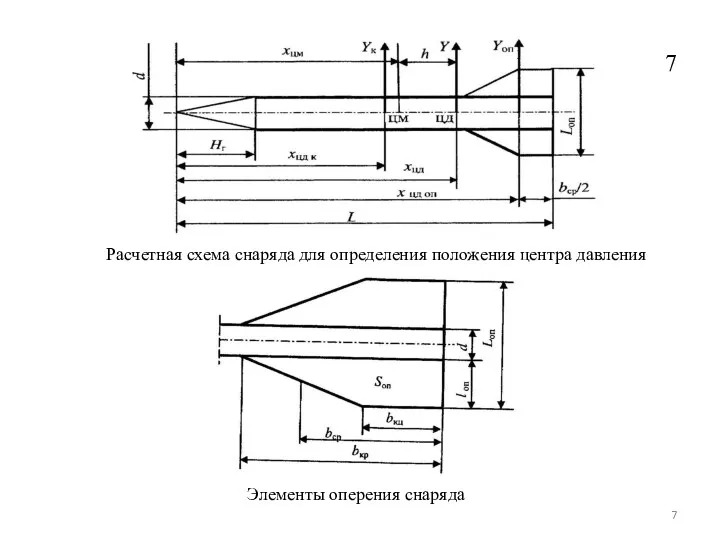 Расчетная схема снаряда для определения положения центра давления Элементы оперения снаряда 7