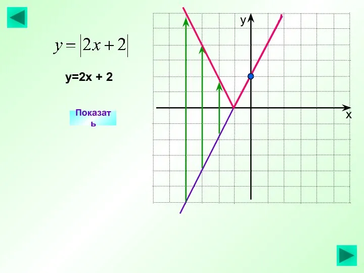 Показать у=2х + 2