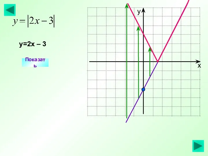 Показать у=2х – 3