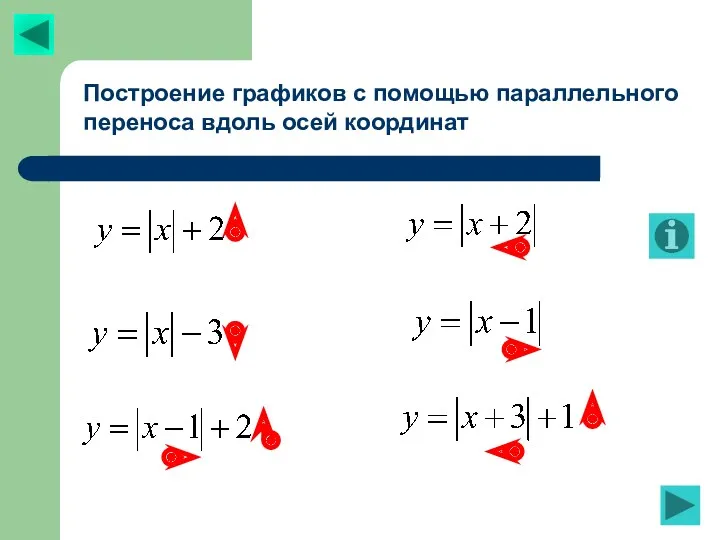 Построение графиков с помощью параллельного переноса вдоль осей координат