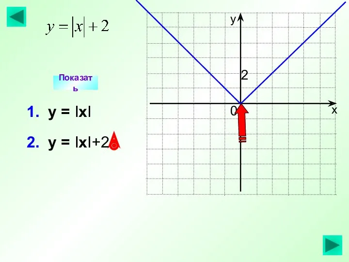 Показать 1. у = IхI 2 0 2. у = IхI+2