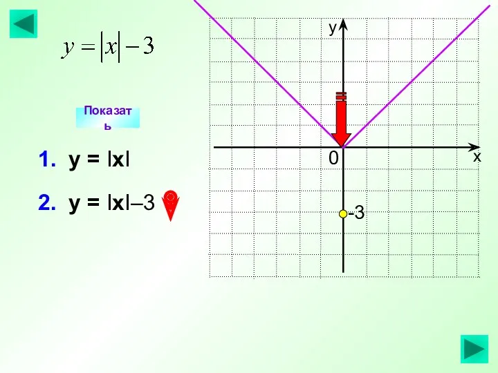 2. у = IхI–3 Показать 1. у = IхI -3 0