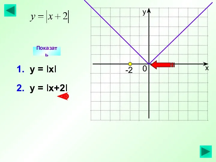 2. у = Iх+2I Показать 1. у = IхI -2 0