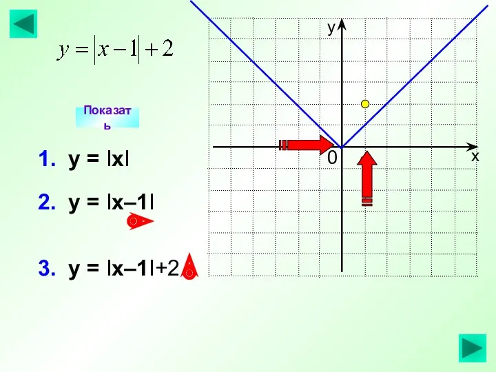 3. у = Iх–1I+2 2. у = Iх–1I Показать 1. у = IхI 1 0