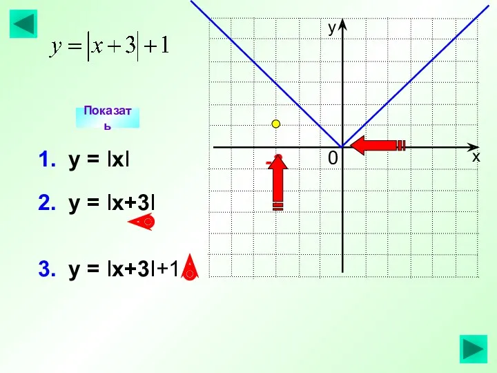 3. у = Iх+3I+1 2. у = Iх+3I Показать 1. у = IхI -3 0