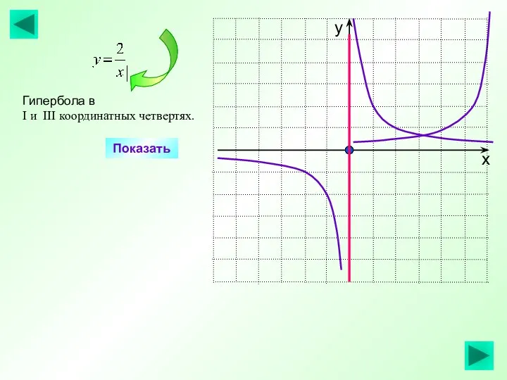 Гипербола в I и III координатных четвертях. Показать