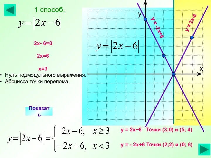 у = 2х−6 Точки (3;0) и (5; 4) у =