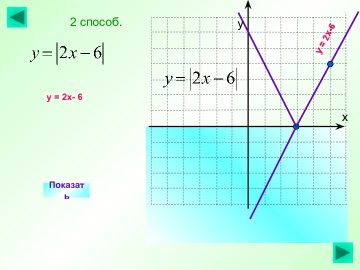 Показать у = 2х-6 у = 2х- 6 2 способ.