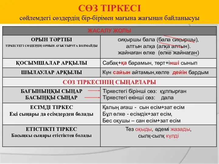 СӨЗ ТІРКЕСІ сөйлемдегі сөздердің бір-бірімен мағына жағынан байланысуы