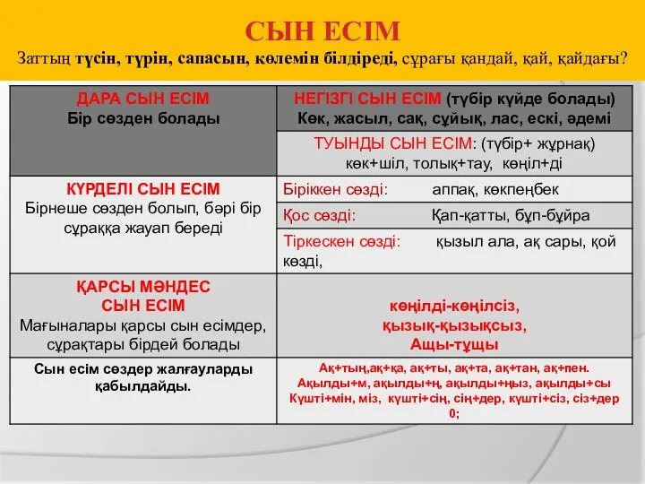 СЫН ЕСІМ Заттың түсін, түрін, сапасын, көлемін білдіреді, сұрағы қандай, қай, қайдағы?