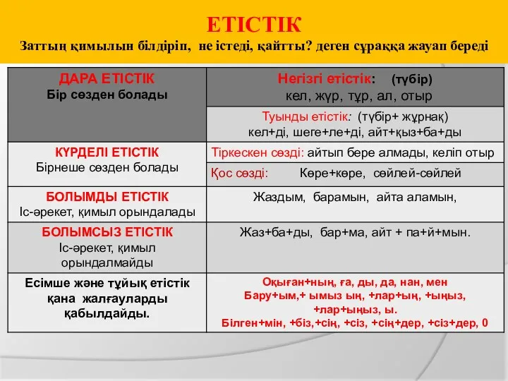 ЕТІСТІК Заттың қимылын білдіріп, не істеді, қайтты? деген сұраққа жауап береді