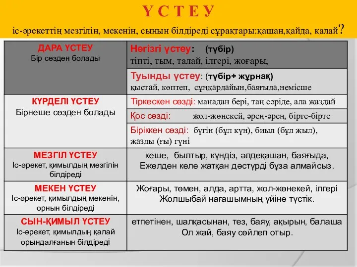 Ү С Т Е У іс-әрекеттің мезгілін, мекенін, сынын білдіреді сұрақтары:қашан,қайда, қалай?