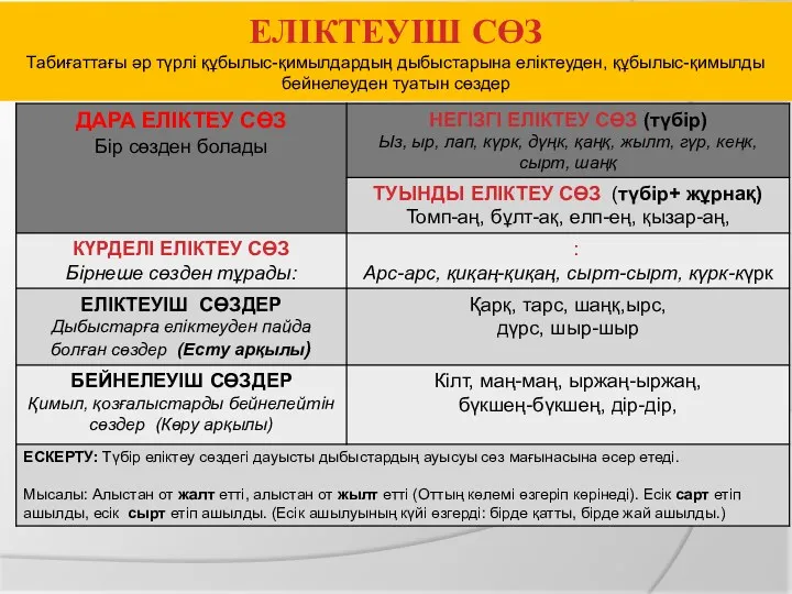 ЕЛІКТЕУІШ СӨЗ Табиғаттағы әр түрлі құбылыс-қимылдардың дыбыстарына еліктеуден, құбылыс-қимылды бейнелеуден туатын сөздер