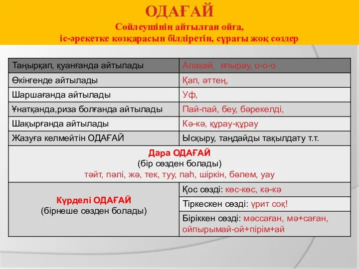 ОДАҒАЙ Сөйлеушінің айтылған ойға, іс-әрекетке көзқарасын білдіретін, сұрағы жоқ сөздер