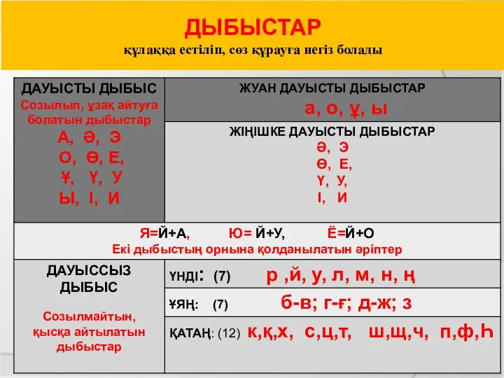 ДЫБЫСТАР құлаққа естіліп, сөз құрауға негіз болады