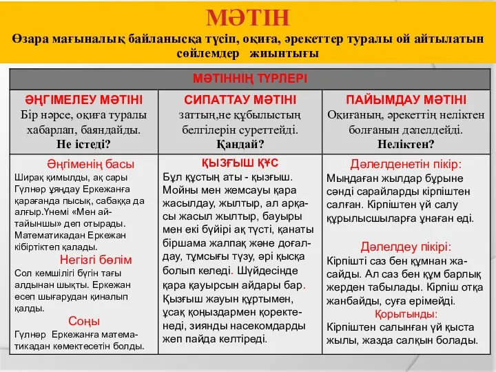 МӘТІН Өзара мағыналық байланысқа түсіп, оқиға, әрекеттер туралы ой айтылатын сөйлемдер жиынтығы