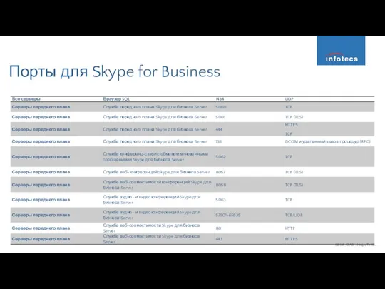 Порты для Skype for Business