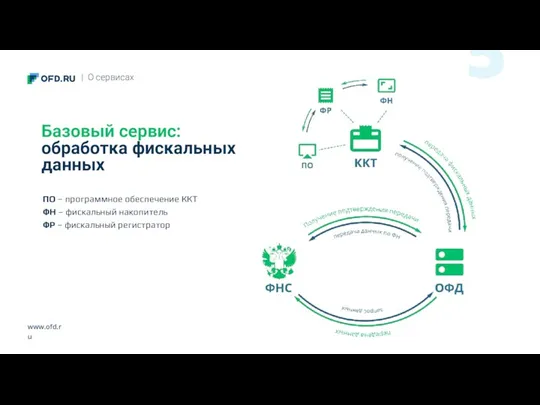 www.ofd.ru Базовый сервис: обработка фискальных данных | О сервисах 5