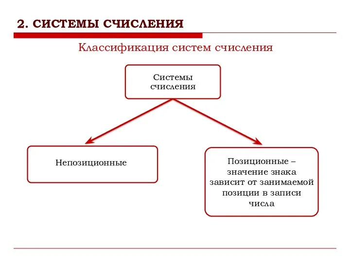 2. СИСТЕМЫ СЧИСЛЕНИЯ Непозиционные Классификация систем счисления