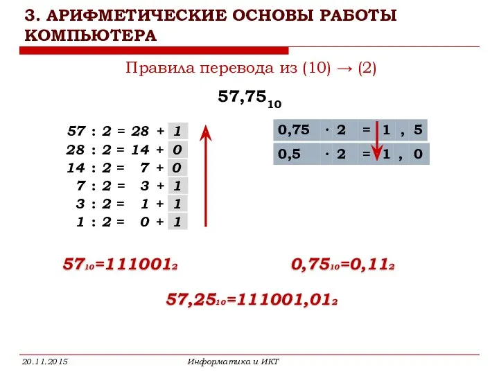 3. АРИФМЕТИЧЕСКИЕ ОСНОВЫ РАБОТЫ КОМПЬЮТЕРА 5710=1110012 20.11.2015 Информатика и ИКТ